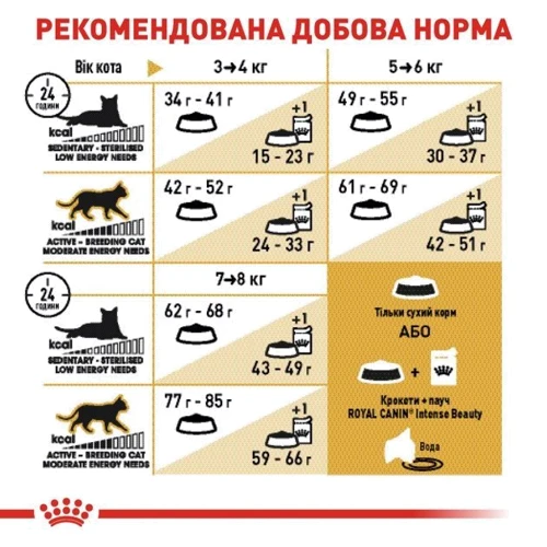 Сухой корм для котов Royal Canin British Shorthair пород британская короткошерстная 2 кг (2557020): Основные ингредиенты Рис, Пшеница, Птица