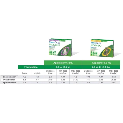 Капли NexGard Combo от блох, клещей и гельминтов для котов 0.8-2.5 кг 1 пипетка: Тип Капли