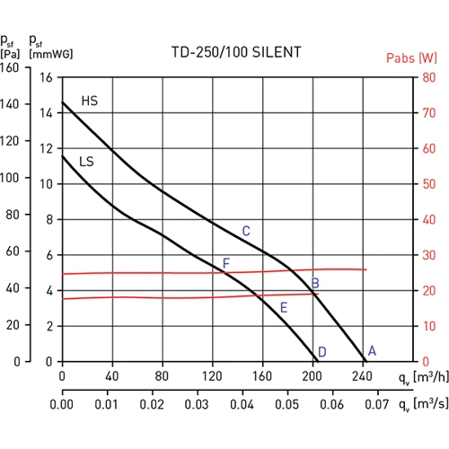 Витяжний вентилятор Soler & Palau TD-250/100 SILENT: Призначення побутовий