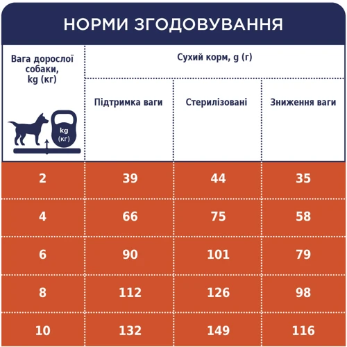 Сухой корм Club 4 Paws Premium Light Adult Small Breed Turkey для контроля веса стерилизованных собак малых пород с индейкой 5 кг (4820215367851): Свойства Против ожирения, Основное питание