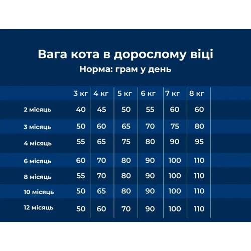 Сухой корм Dr.Clauder's High Premium Kitten для котят 4 кг (21430400): Возраст Котята