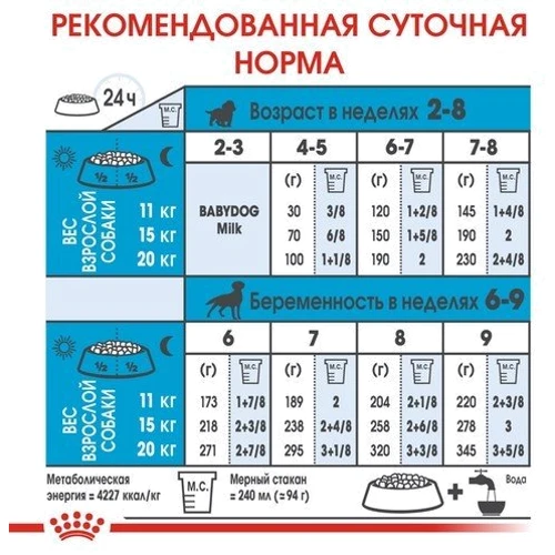 Сухой корм для собак в период беременности Royal Canin Medium Starter и щенков средних пород 1 кг (2993010): Возраст Щенки