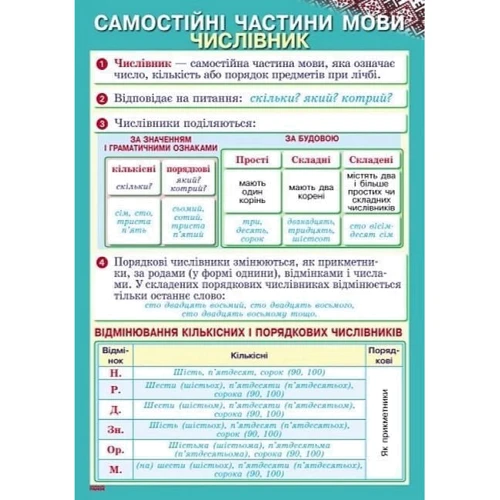 Українська мова. 3-4 класи. Комплект навчальних плакатів: ISBN 9789667478537