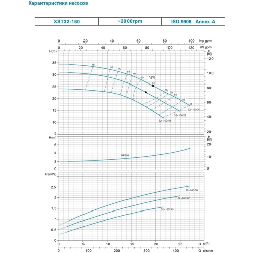 Leo 3.0 насос центробежный 380В 2.2кВт Hmax 29.6м Qmax 400л/мин (7715543)
