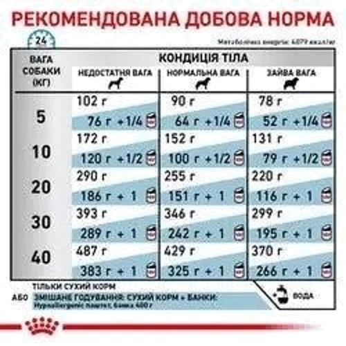 Сухой корм для собак Роял Канин Hypoallergenic при пищевой аллергии 14 кг (39101401): Возраст Взрослые