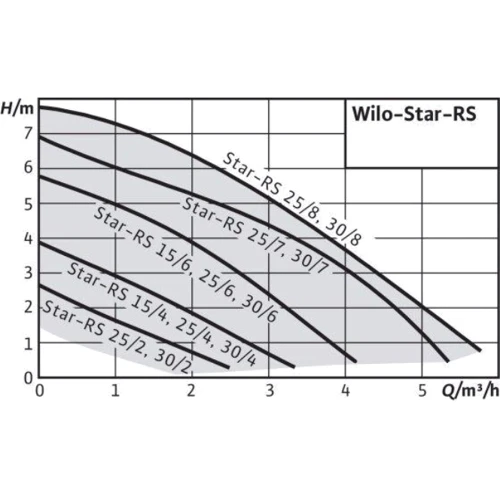 Циркуляционный отопительный насос Wilo Atmos PICO 25/1-6 130 (4232693): Тип отопительные насосы