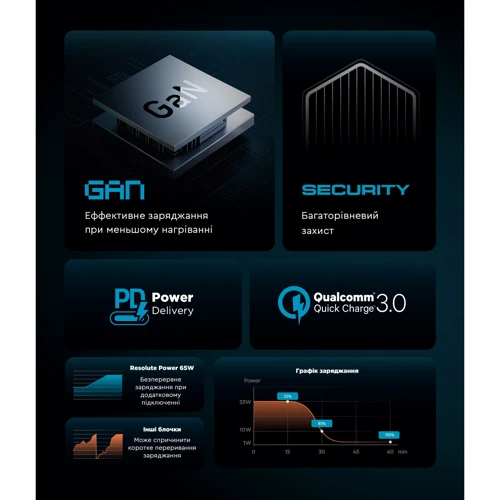 Зарядний пристрій ArmorStandart Wall Charger Resolute Power ARP-621 65W GaN Black (ARM70023): Тип мережеве