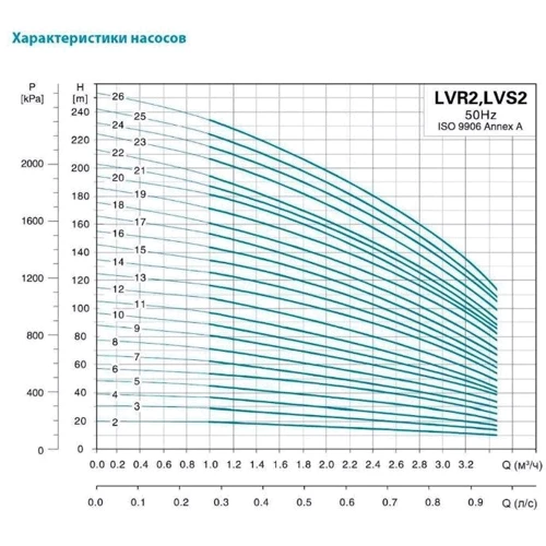 Насос відцентровий багатоступінчастий вертикальний Leo 3.0 2.2кВт Hmax 170м Qmax 58.3л/хв: Потужність, кВт 2.2