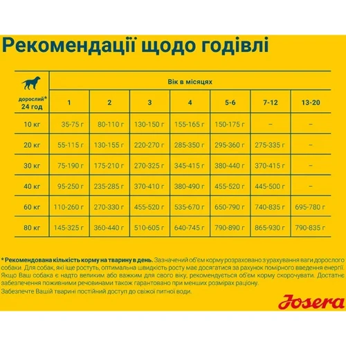 Сухой корм для щенков Josera Sensi Junior беззерновой с мясом птицы 12.5 кг (50012849) фото 8