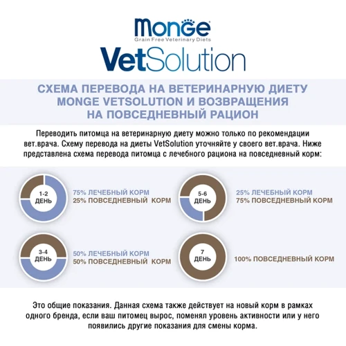 Влажный корм Monge VetSolution Wet Dermatosis canine для собак 150 г (8009470014502): Класс Супер премиум