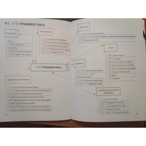 Корейська у схемах-павутинках. Рівень TOPIK I (1+2): Жанр Підручники і посібники