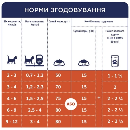 Сухой корм Club 4 Paws Kittens Chicken Premium с курицей для котят 14 кг (B4631001): Тип Сухой корм