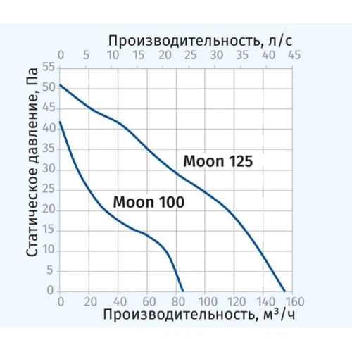 Вытяжной вентилятор BLAUBERG Moon 100 H: Назначение Бытовой