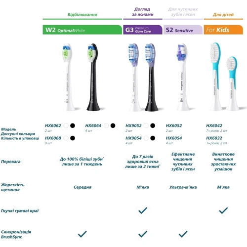 Насадки для звуковой зубной щетки Philips Sonicare HX6064/88 Optimal