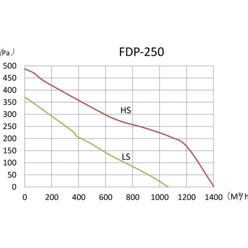 Вытяжной вентилятор Binetti FDP-250: Назначение Бытовой