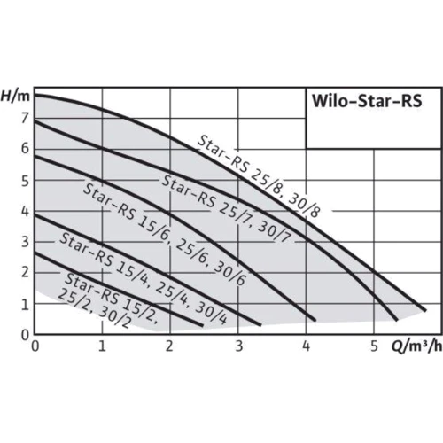 Циркуляционный отопительный насос Wilo Atmos PICO 25/1-6 130 (4232693): Максимальная температура воды, °C 90