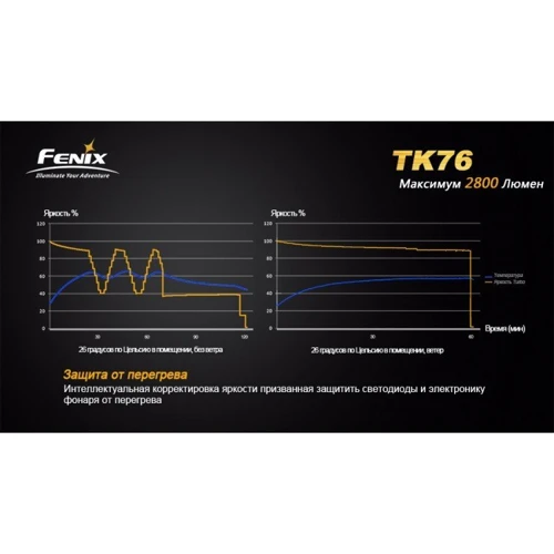 Ліхтар Fenix TK76 XM-L2 U2 фото 21