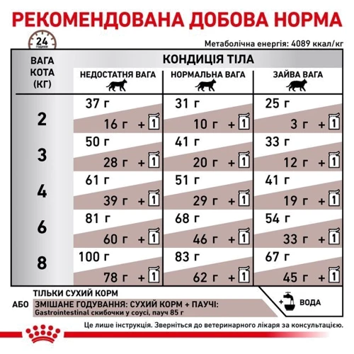 Сухий корм для котів Royal Canin Gastrointestinal при порушеннях травлення 2 кг (39050201): Основні інгредієнти Мал, Птах