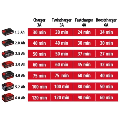 Акумулятор та зарядний пристрій для електроінструменту Einhell 18V 4-6 Ah PXC 6A Boostcharger (4512143) фото 6