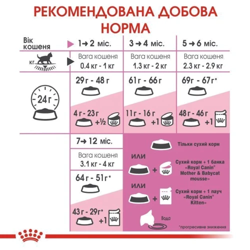 Сухий корм Royal Canin Kitten для кошенят 4 кг (2522040): Вік Котята