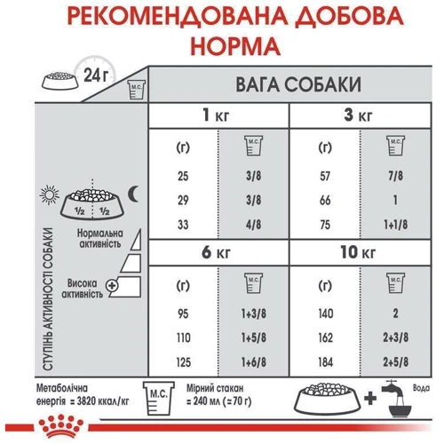Сухий корм Royal Canin Mini Dental Care Adult для собак малих порід з підвищеною чутливістю зубів 1кг (12210109): Властивості Основное питание, Здоровье ротовой полости, зубов
