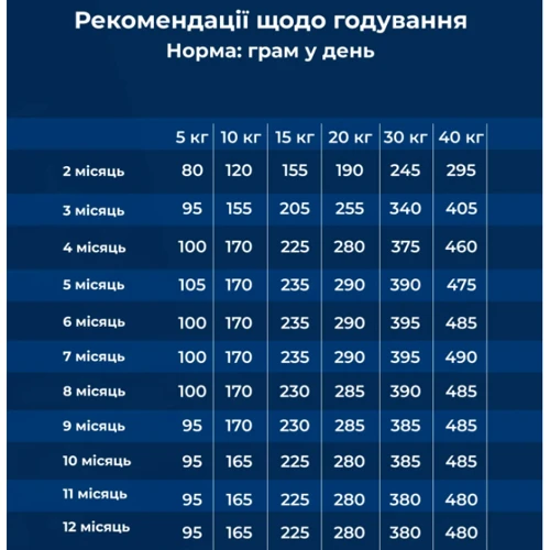 Сухой корм Dr.Clauder's Best Choice Junior Medium для щенков малых и средних пород 350 г (34002035): Класс Супер премиум