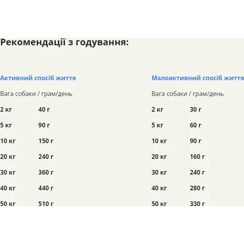 Сухой корм для собак всех пород ACANA Pacifica Dog Resipe 2 кг: Возраст Любой возраст