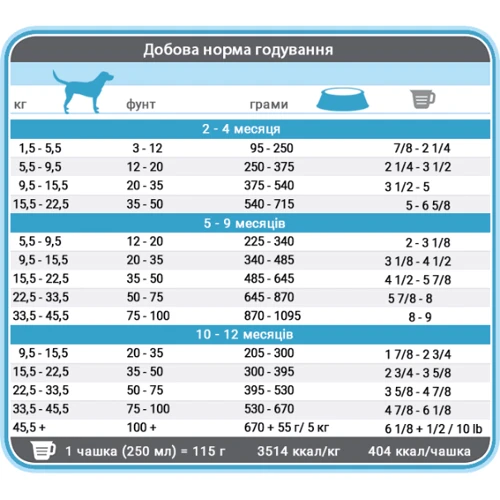 Сухий корм 1st Choice Puppy Medium and Large для цуценят середніх та великих порід 12 кг + похідна миска в подарунок (59294): Тип Сухой корм