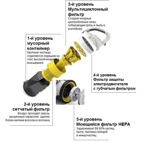 Пылесос Karcher VC 3: Тип пылесоса классический (для сухой уборки)