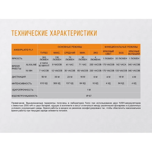 Фонарь Fenix HL30 (2018) Cree XP-G3 серый (HL30GY2018): Количество режимов 7