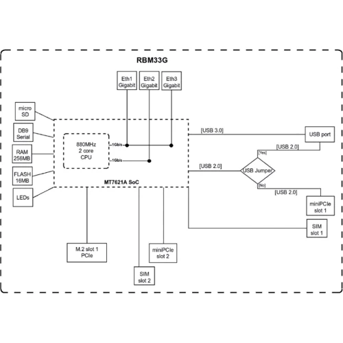 Маршрутизатор Wi-Fi MikroTik RBM33G: Тип антени Нет