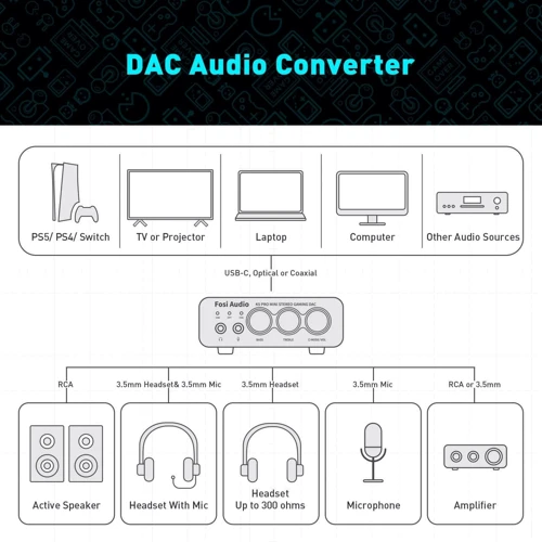 Fosi Audio SPDIF/Coaxial на RCA/3.5 K5 Pro Black: Вид Стационарный