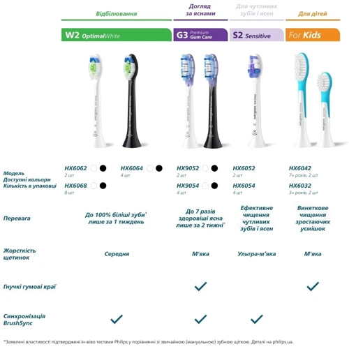 Насадки для звуковой зубной щетки Philips Sonicare HX9052/87 Premium Gum Care
