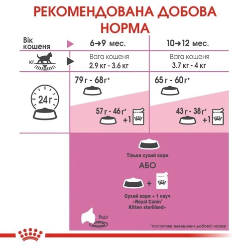 Сухой корм для стерилизованных котят Royal Canin Kitten Sterilised 2 кг (2562020): Вес упаковки 2 кг