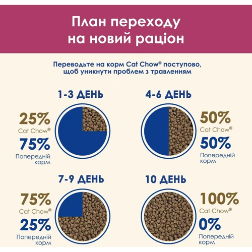 Сухой корм Cat Chow Urinary Tract Health для кошек для поддержания здоровья мочевыводящей системы с курицей 15кг (12251721): Вес упаковки 15 кг