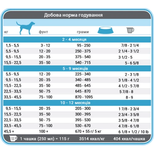 Сухий корм 1st Choice Puppy Medium and Large для цуценят середніх та великих порід 2 кг + похідна миска в подарунок (59295): Тип Сухой корм