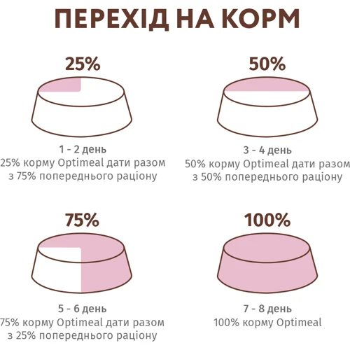 Сухой корм Optimeal Adult Dogs Grain Free для собак всех пород с уткой и овощами 1.5 кг (4820083905872): Основные ингредиенты Овощи, Утка
