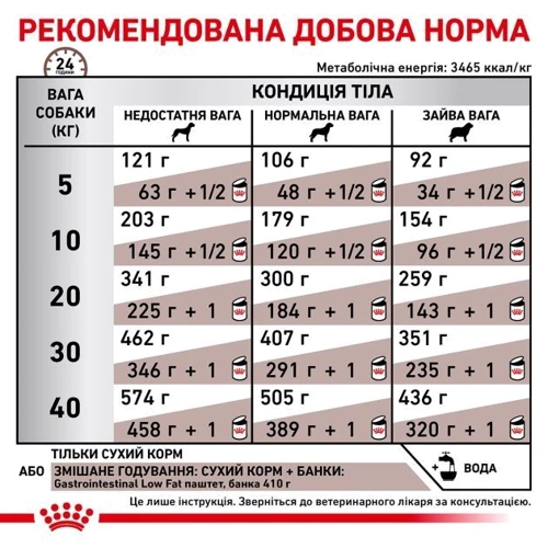 Сухой корм для собак Royal Canin Gastro Intestinal Low Fat при нарушениях пищеварения 1.5 кг (39320151): Вес упаковки 1.5 кг