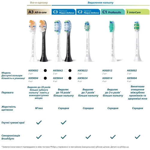 Насадки для звуковой зубной щетки Philips Sonicare HX9094/87 Premium All-in-One