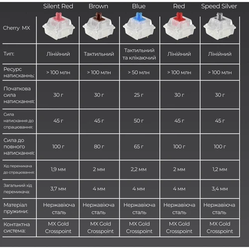 Клавиатура Ducky One 3 SF Cherry MX Red RGB White UA (DKON2167ST-RUAPXPWWWSC1): Интерфейс подключения USB