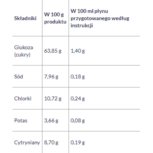 Protego Elektrolity Saszetki Комплекс электролитов со вкусом цитруса и малины 10 пакетиков: Тип Мультиминералы