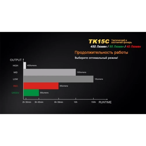 Ліхтар Fenix TK15 C: Світловий потік, лм 450