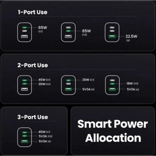 Зарядний пристрій Ugreen Wall Charger 2хUSB-C+USB X755 GaN 65W Nexode Pro Gray (25871): Сила струму 2.4А и более