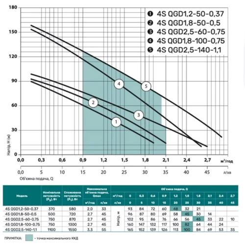Погружной скважинный насос NPO 4SQGD 2.5-60-0.75: Мощность, кВт 0.87