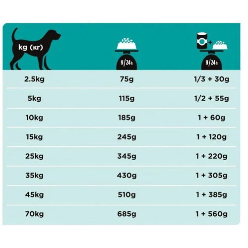 Сухий корм Purina Veterinary Diets Gastrointestinal для дорослих собак при розладах шлунково-кишкового тракту 1.5 кг (7613035159181): Клас супер преміум