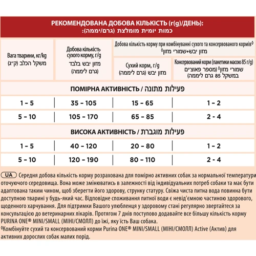 Влажный корм Purina ONE mini Adult для собак c курицей, морковью и зеленой фасолью в подливе 20x100 г: Порода Средние, Малые