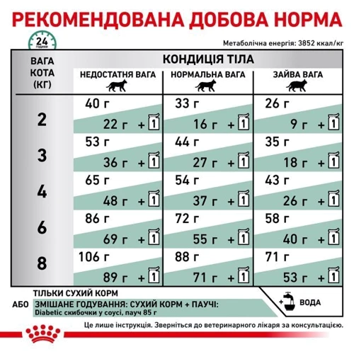 Сухой корм Royal Canin Diabetic Cat для котов с диабетом 1.5 кг (39060151) фото 7
