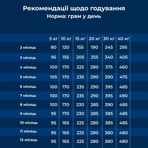 Сухой корм Dr.Clauder's Best Choice Junior Medium для щенков малых и средних пород 12.5 кг (34001250): Возраст Щенки