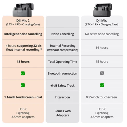 Микрофон Микрофонная радиосистема DJI Mic 2 2TX+1RX (CP.RN.00000325.01) фото 6