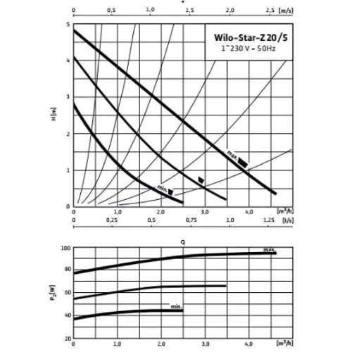 Насос циркуляционный Wilo Star-Z 20/5 EM: Максимальная температура воды, °C 70
